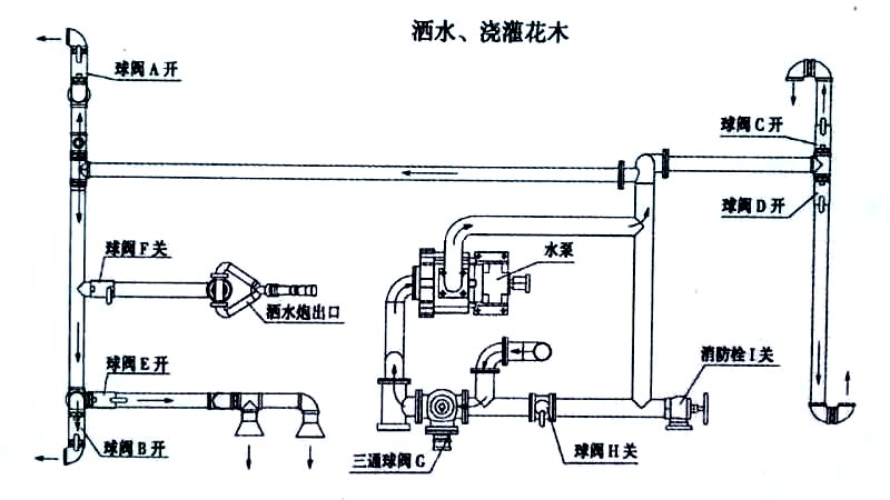國(guó)六15方東風(fēng)霧炮灑水車(chē)噴灑、澆灌操作示意圖 國(guó)六15方東風(fēng)霧炮灑水車(chē)噴灑、澆灌操作示意圖