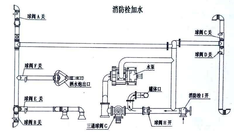 國(guó)六15方東風(fēng)霧炮灑水車(chē)消防栓加水操作示意圖 國(guó)六15方東風(fēng)霧炮灑水車(chē)消防栓加水操作示意圖